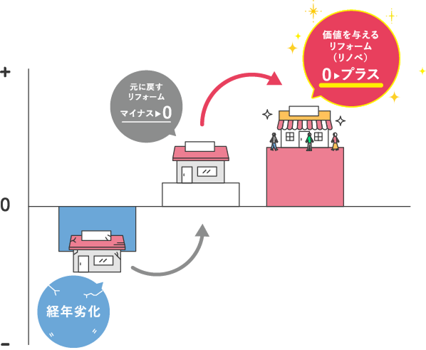 さらなる価値を生みだすリフォームを。